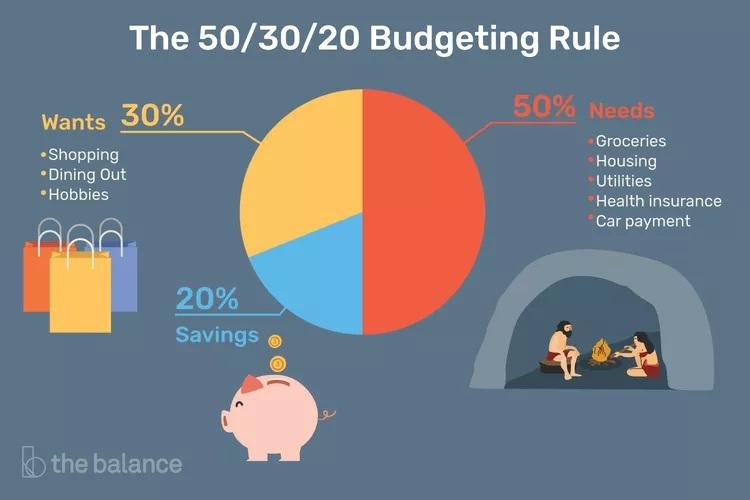 Tips For Saving and Living on a Tight Budget 50 20 30 rules of budgeting