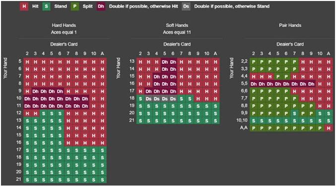 Blackjack chart