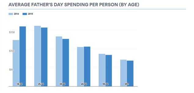 Father day chart