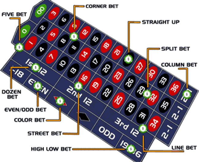 Get an understanding of bet categories