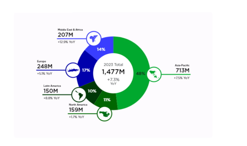 Online Gaming Industry Statistics - Infographic Global Games Market Trends