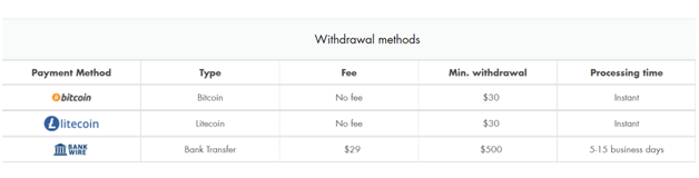 How to make a withdrawal with Litecoin at online casino