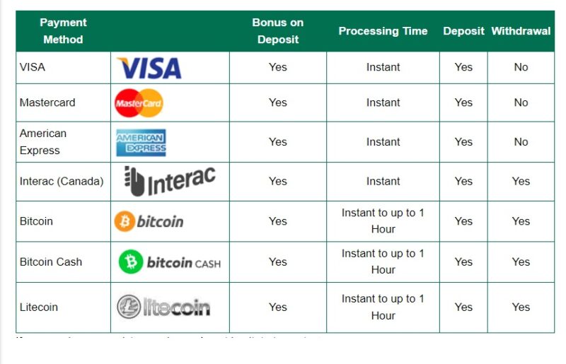 Litecoin deposits