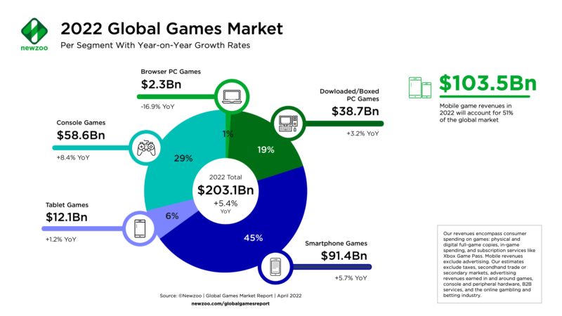Online gaming industry