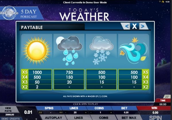 Today's Weather slots