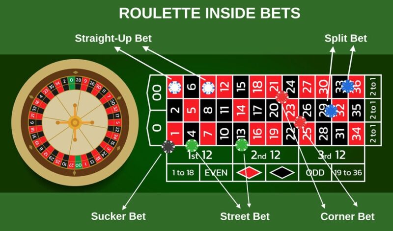 Memahami taruhan dalam roulette