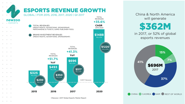 ESports- Revenue Growth Chart
