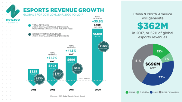 5 Best Online Casinos to Enjoy Esports ESports- Revenue Growth Chart
