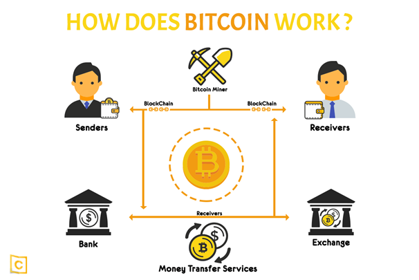 About Bitcoin And Gambling How does BTC work